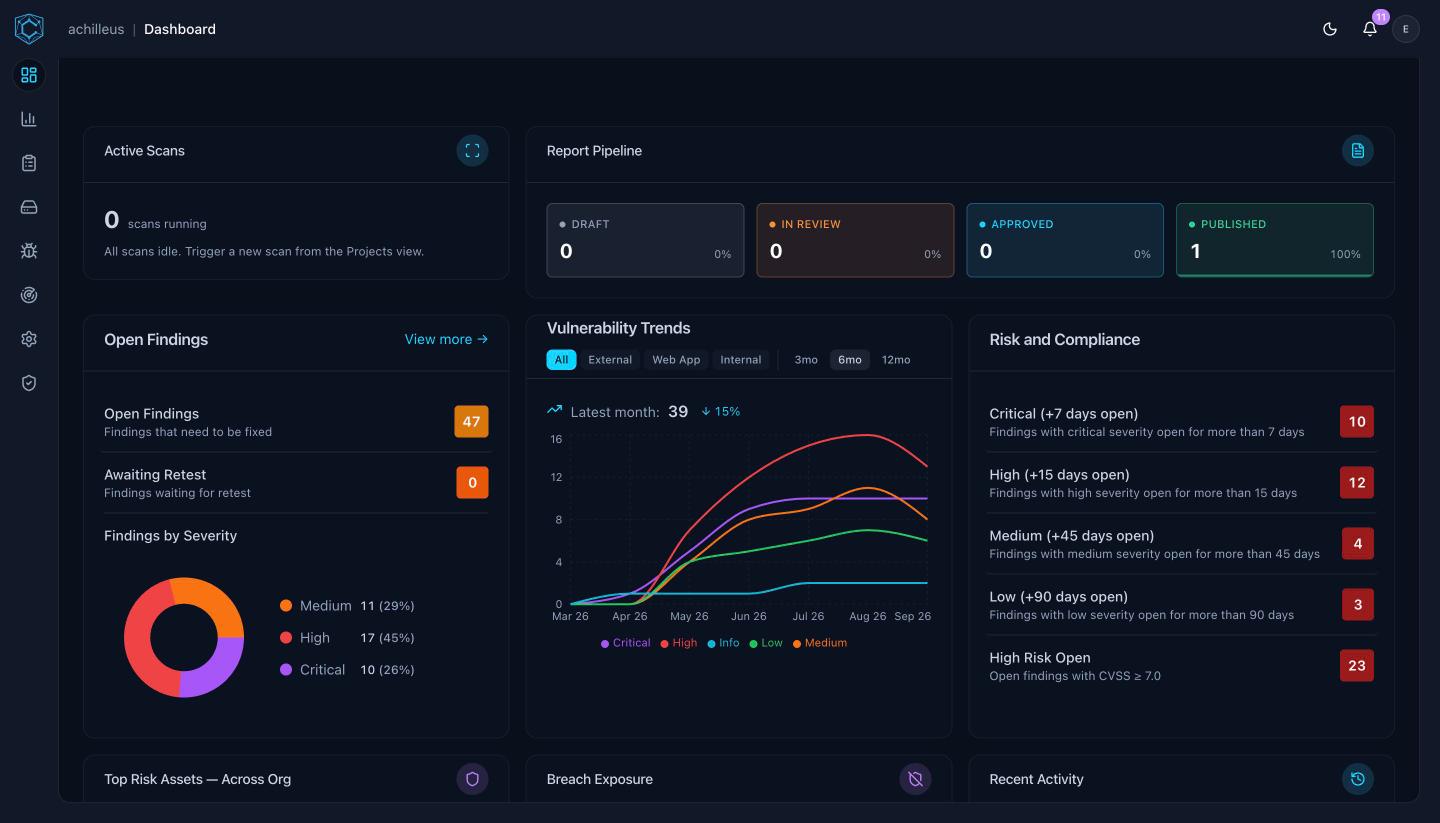 Canima dashboard showing active scans, report pipeline, and findings by severity